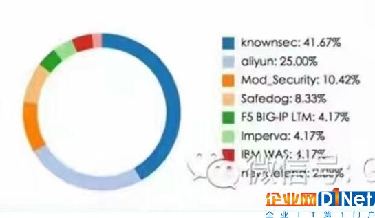 權威行業(yè)調(diào)研顯示知道創(chuàng)宇云防御市場占有率第一