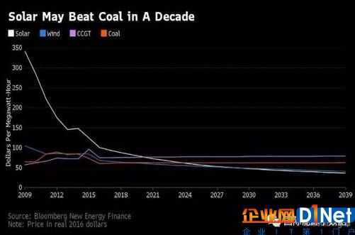 光伏發(fā)電成本9年后可在全球范圍內(nèi)低于煤電