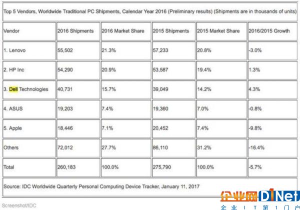 PC市場連續(xù)5年滑坡，但對惠普戴爾來說是好消息