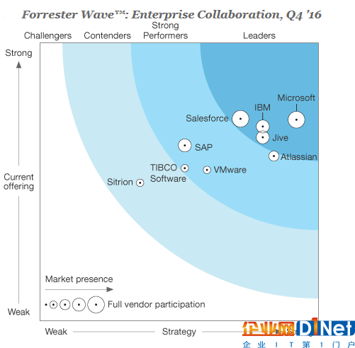 Forrester：微軟領跑企業(yè)協(xié)同服務供應商