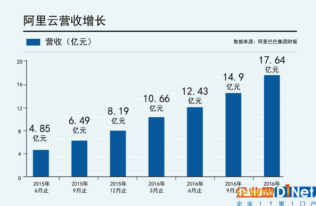 阿里云營收數(shù)據(jù)