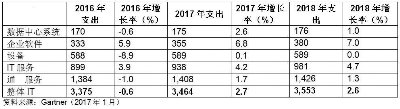 2017年中國(guó)IT支出將達(dá)2.34萬(wàn)億人民幣