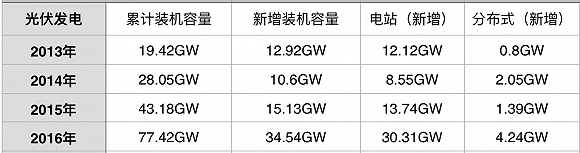 2013-2016年中國光伏發(fā)電信息