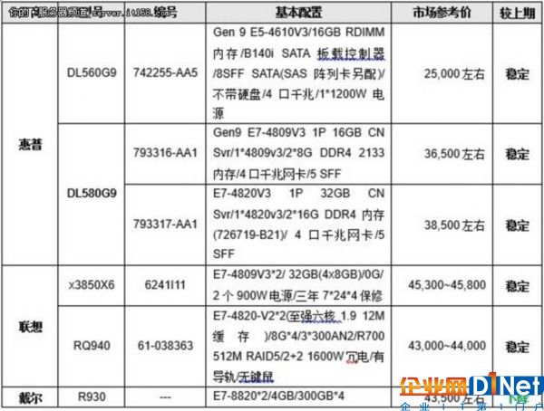 服務(wù)器價(jià)格指導(dǎo)  1月四路機(jī)架產(chǎn)品選購(gòu)