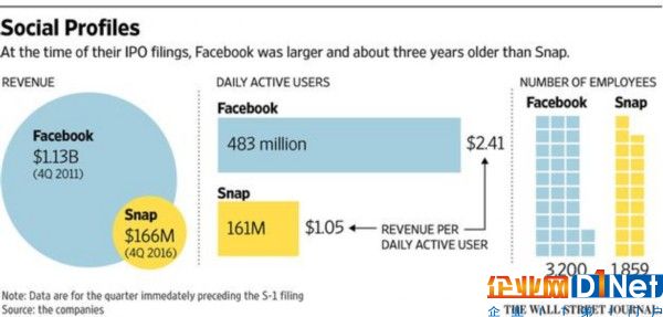 Snap和Facebook上市時(shí)的對(duì)比Facebook無論營收、用戶數(shù)量、員工數(shù)量都遠(yuǎn)大于Snap（圖片來自《華爾街日?qǐng)?bào)》）