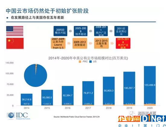 云計(jì)算：兩份財(cái)報(bào)昭示的戰(zhàn)爭