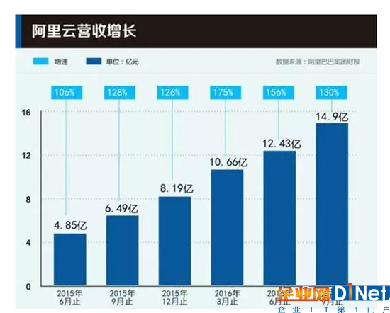 云計(jì)算：兩份財(cái)報(bào)昭示的戰(zhàn)爭