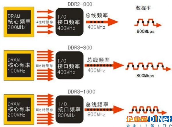 DDR的前世與今生