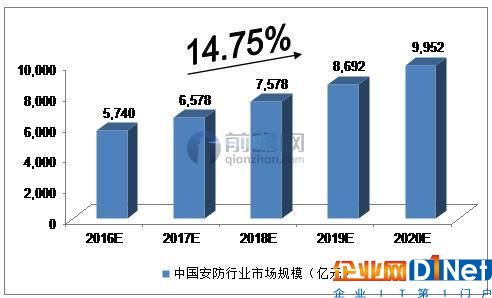 圖表2016-2020年中國安防行業(yè)市場規(guī)模預(yù)測 