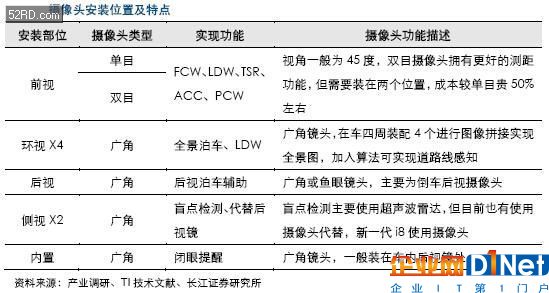 車載攝像頭行業(yè)分析報告 攝像頭產業(yè)的下一藍海