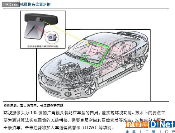 車載攝像頭行業(yè)分析報告 攝像頭產業(yè)的下一藍海