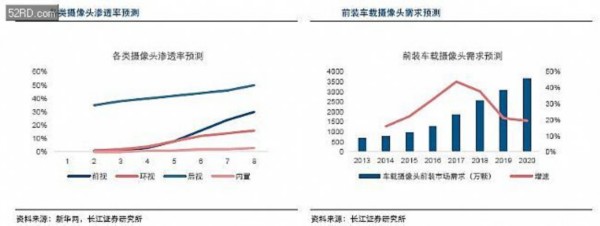 車載攝像頭行業(yè)分析報告 攝像頭產業(yè)的下一藍海