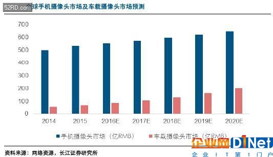 車載攝像頭行業(yè)分析報告 攝像頭產業(yè)的下一藍海