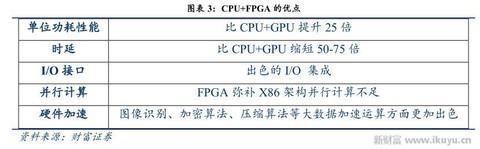 人工智能、物聯(lián)網(wǎng)需要什么芯片？CPU和GPU將讓位于FPGA