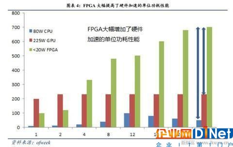 人工智能、物聯(lián)網(wǎng)需要什么芯片？CPU和GPU將讓位于FPGA