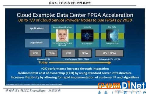 人工智能、物聯(lián)網(wǎng)需要什么芯片？CPU和GPU將讓位于FPGA