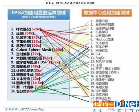 人工智能、物聯(lián)網(wǎng)需要什么芯片？CPU和GPU將讓位于FPGA