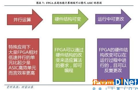 人工智能、物聯(lián)網(wǎng)需要什么芯片？CPU和GPU將讓位于FPGA