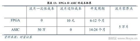 人工智能、物聯(lián)網(wǎng)需要什么芯片？CPU和GPU將讓位于FPGA