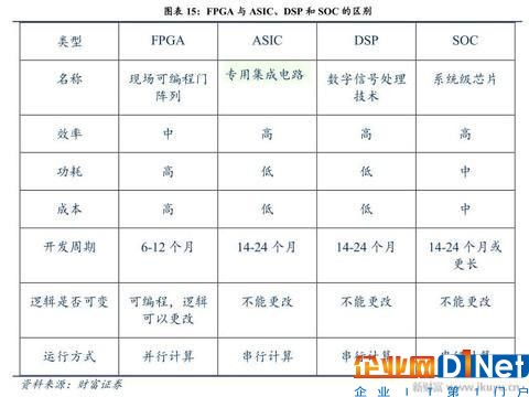 人工智能、物聯(lián)網(wǎng)需要什么芯片？CPU和GPU將讓位于FPGA