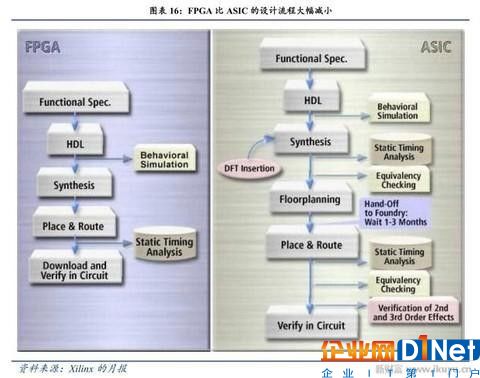 人工智能、物聯(lián)網(wǎng)需要什么芯片？CPU和GPU將讓位于FPGA