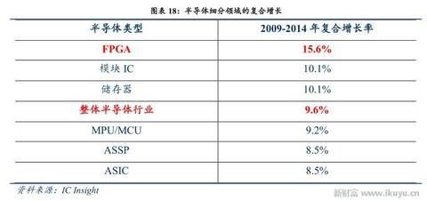 人工智能、物聯(lián)網(wǎng)需要什么芯片？CPU和GPU將讓位于FPGA