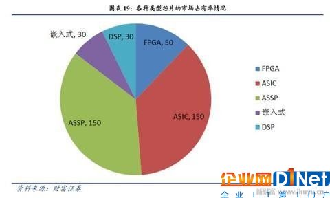 人工智能、物聯(lián)網(wǎng)需要什么芯片？CPU和GPU將讓位于FPGA