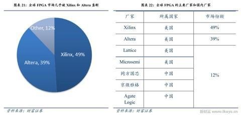 人工智能、物聯(lián)網(wǎng)需要什么芯片？CPU和GPU將讓位于FPGA