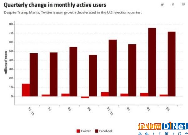 Twitter汗顏：特朗普“勤奮發(fā)帖”沒(méi)有換來(lái)用戶增長(zhǎng)