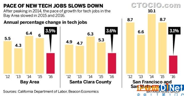硅谷IT招聘市場趨勢