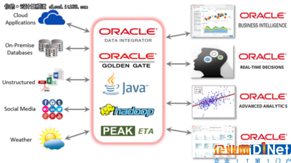 Oracle推數(shù)據(jù)集成云服務(wù) 對(duì)壘Redshift