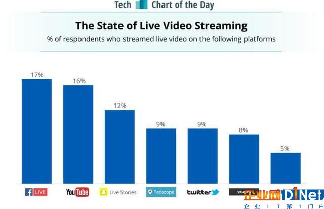 美國直播平臺占有率出爐 Facebook居首但優(yōu)勢很小