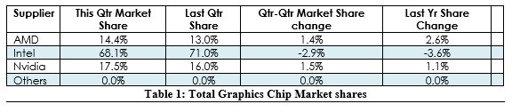 2016年Q4季度GPU市場：AMD/NVIDIA漲，Intel下降