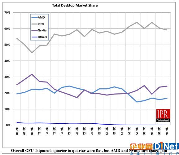 2016年Q4季度GPU市場：AMD/NVIDIA漲，Intel下降