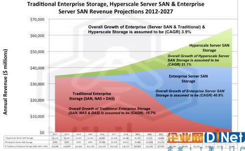 Wikibon預(yù)言：物理SAN市場(chǎng)將衰落 戴爾高管提出兩大觀點(diǎn)