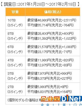 SSD方面，2.5英寸產(chǎn)品漲幅明顯，960GB-1050GB檔次的最低價漲幅已經(jīng)達到4514日元，而主打性價比的240GB-275GB檔次也有700日元的漲幅。