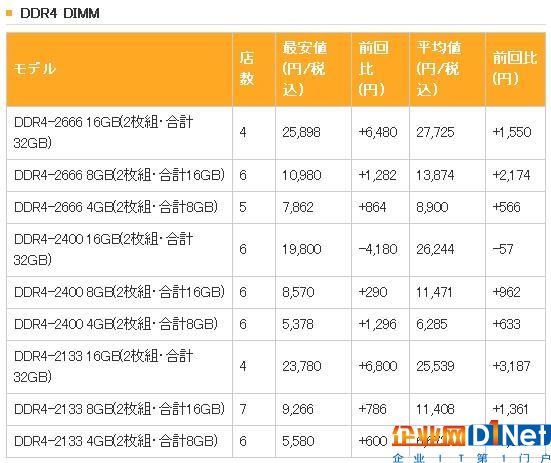 該囤貨了？日本DDR4價格失控一路暴漲 