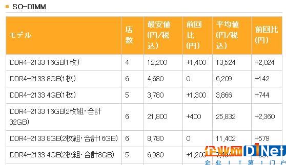 該囤貨了？日本DDR4價格失控一路暴漲 