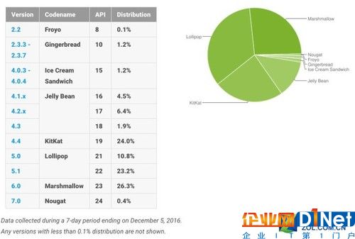 2016年12月安卓各版本份額統(tǒng)計