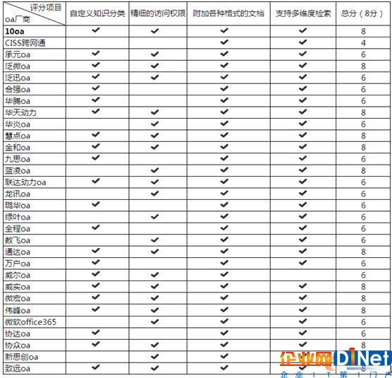 30家OA廠商詳細(xì)對(duì)比