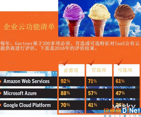 AWS、Azure和谷歌云 三大云服務(wù)商孰優(yōu)孰劣？