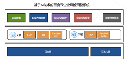 百度云基于AI的風(fēng)險(xiǎn)預(yù)警