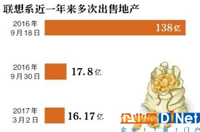 業(yè)績(jī)下滑7成 聯(lián)想集團(tuán)十六億再賣樓