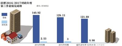 業(yè)績(jī)下滑7成 聯(lián)想集團(tuán)十六億再賣樓