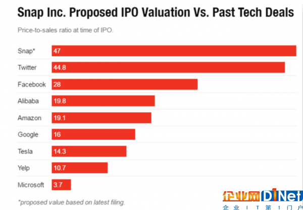 Snap IPO估值與其它科技公司對(duì)比