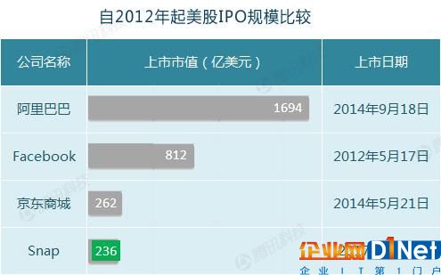 Snap周一股價(jià)大跌12% 多名分析師建議“賣出”