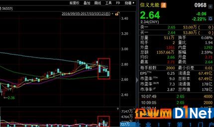 光伏企業(yè)信義光能財報的秘密