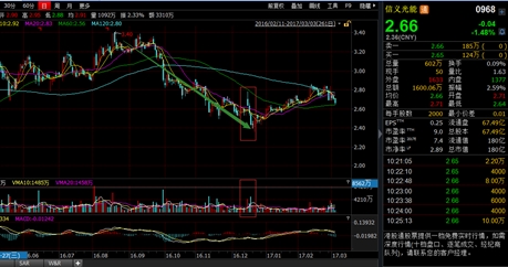 光伏企業(yè)信義光能財報的秘密