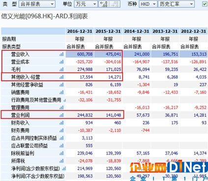 光伏企業(yè)信義光能財報的秘密