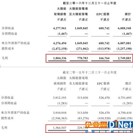 光伏企業(yè)信義光能財報的秘密